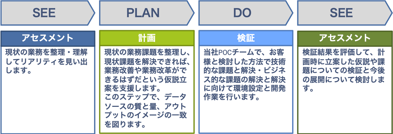 POC process